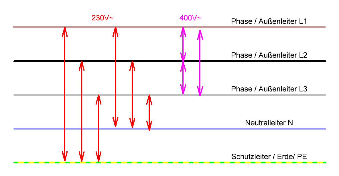 Begingt durch die Phasenverschiebung liegt zwischen den Phasen eine Spannung von ca. 400V~ und zwischen einer Phase und dem N bzw. Erdpotential etwa 230V~an.

 